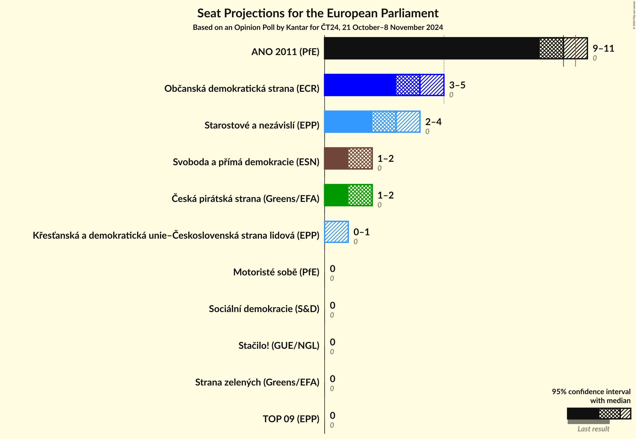 Seats Graph with seats not yet produced
