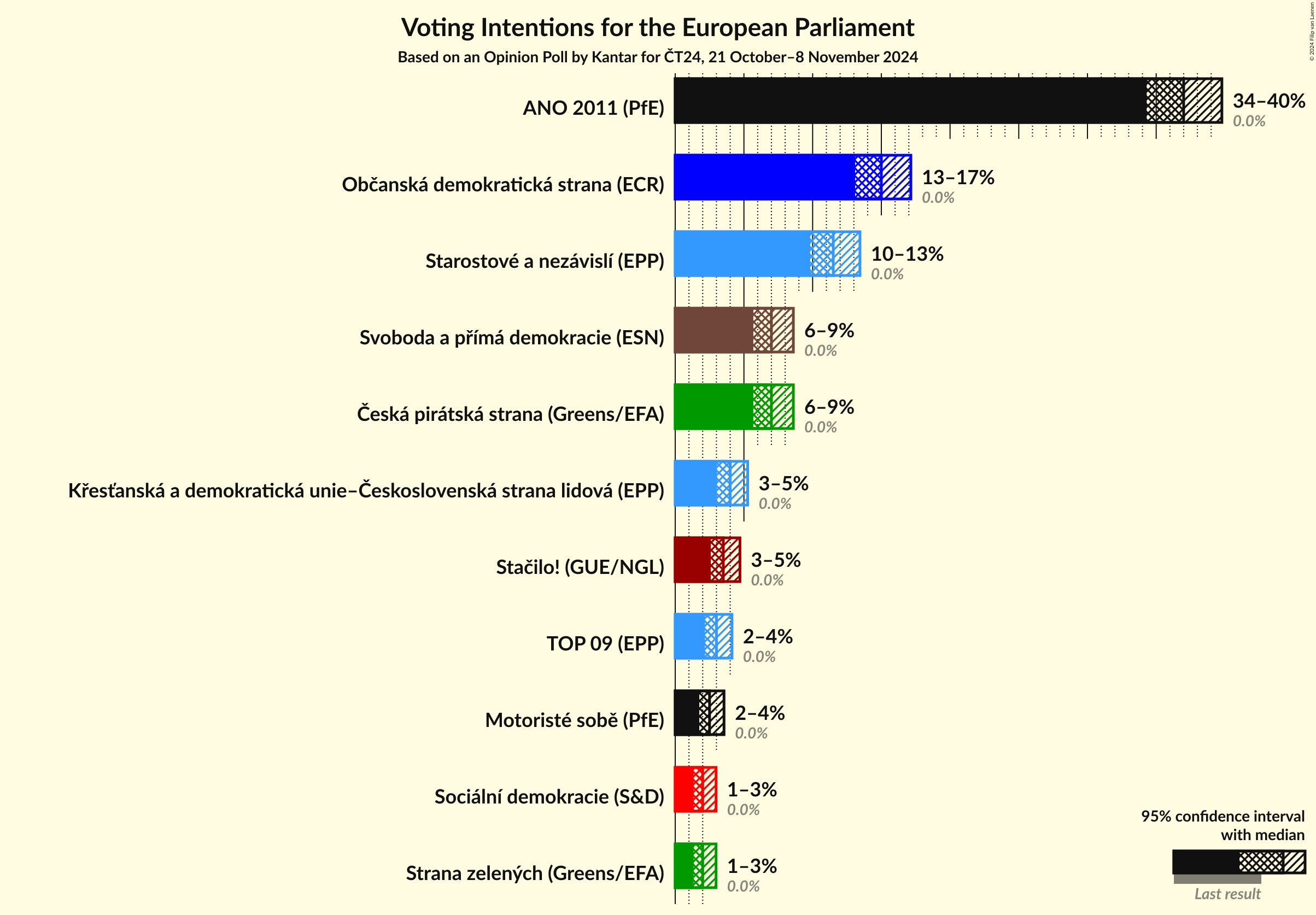 Voting Intentions Graph with voting intentions not yet produced