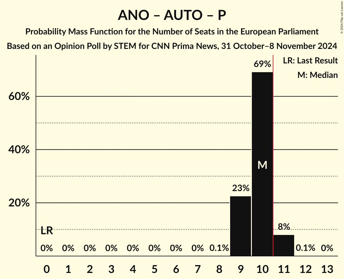Seats Probability Mass Function Graph with seats probability mass function not yet produced