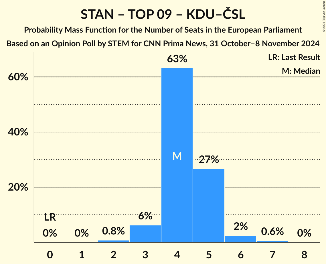 Seats Probability Mass Function Graph with seats probability mass function not yet produced
