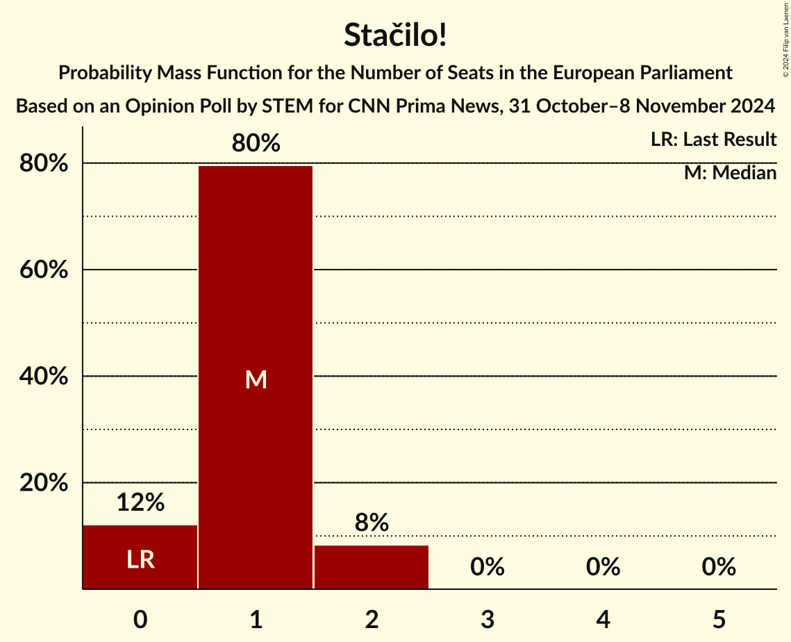 Seats Probability Mass Function Graph with seats probability mass function not yet produced