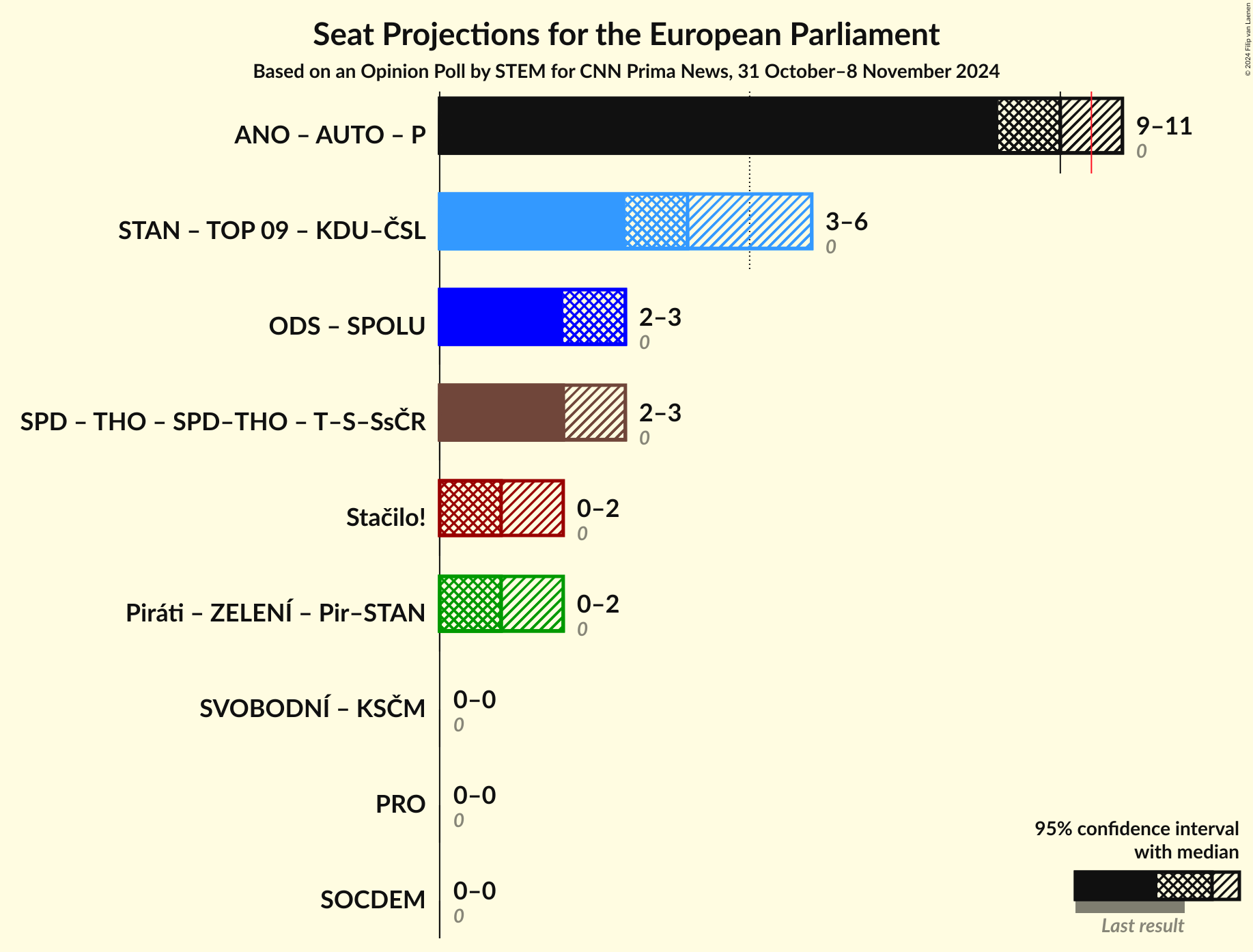 Coalitions Seats Graph with coalitions seats not yet produced