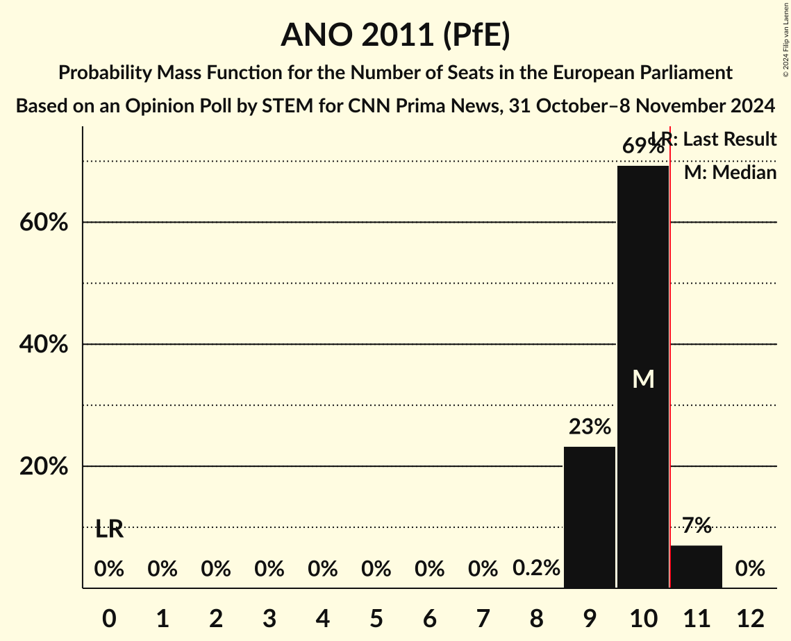 Seats Probability Mass Function Graph with seats probability mass function not yet produced