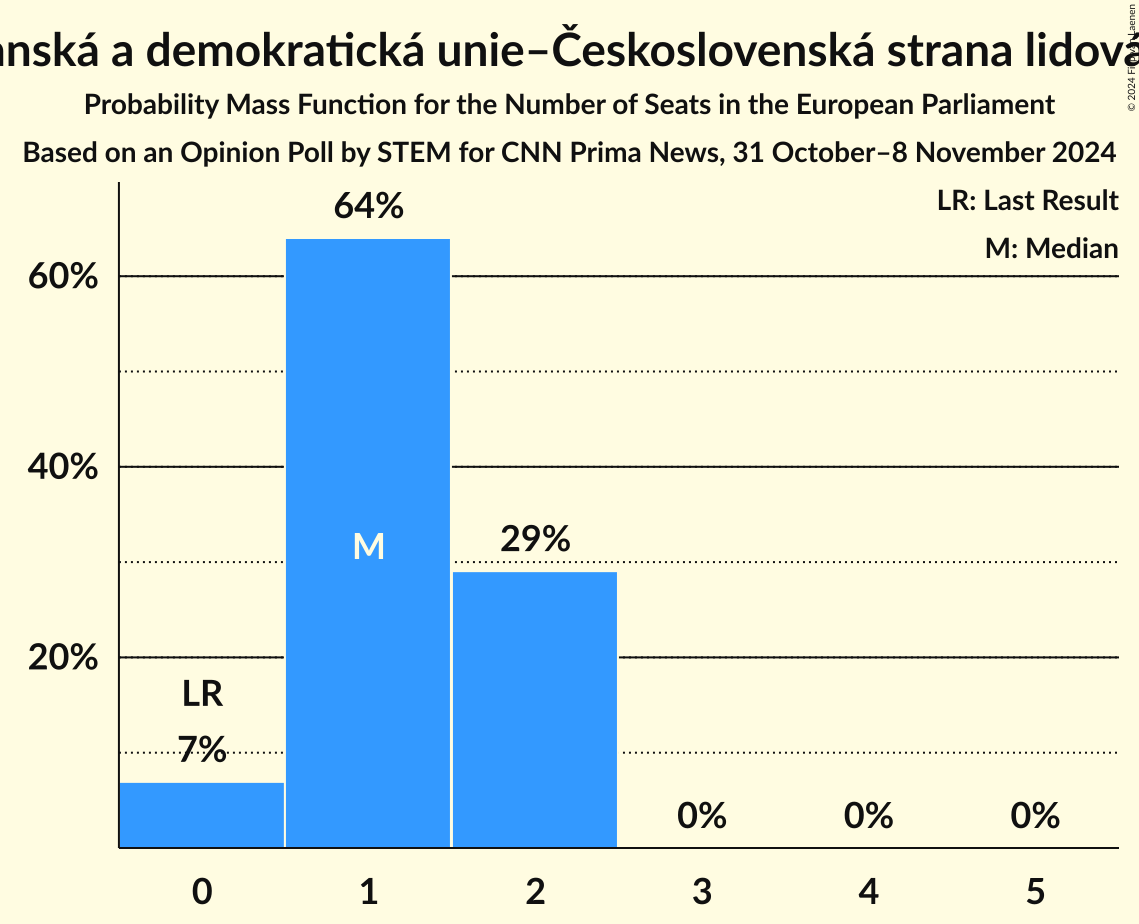 Seats Probability Mass Function Graph with seats probability mass function not yet produced