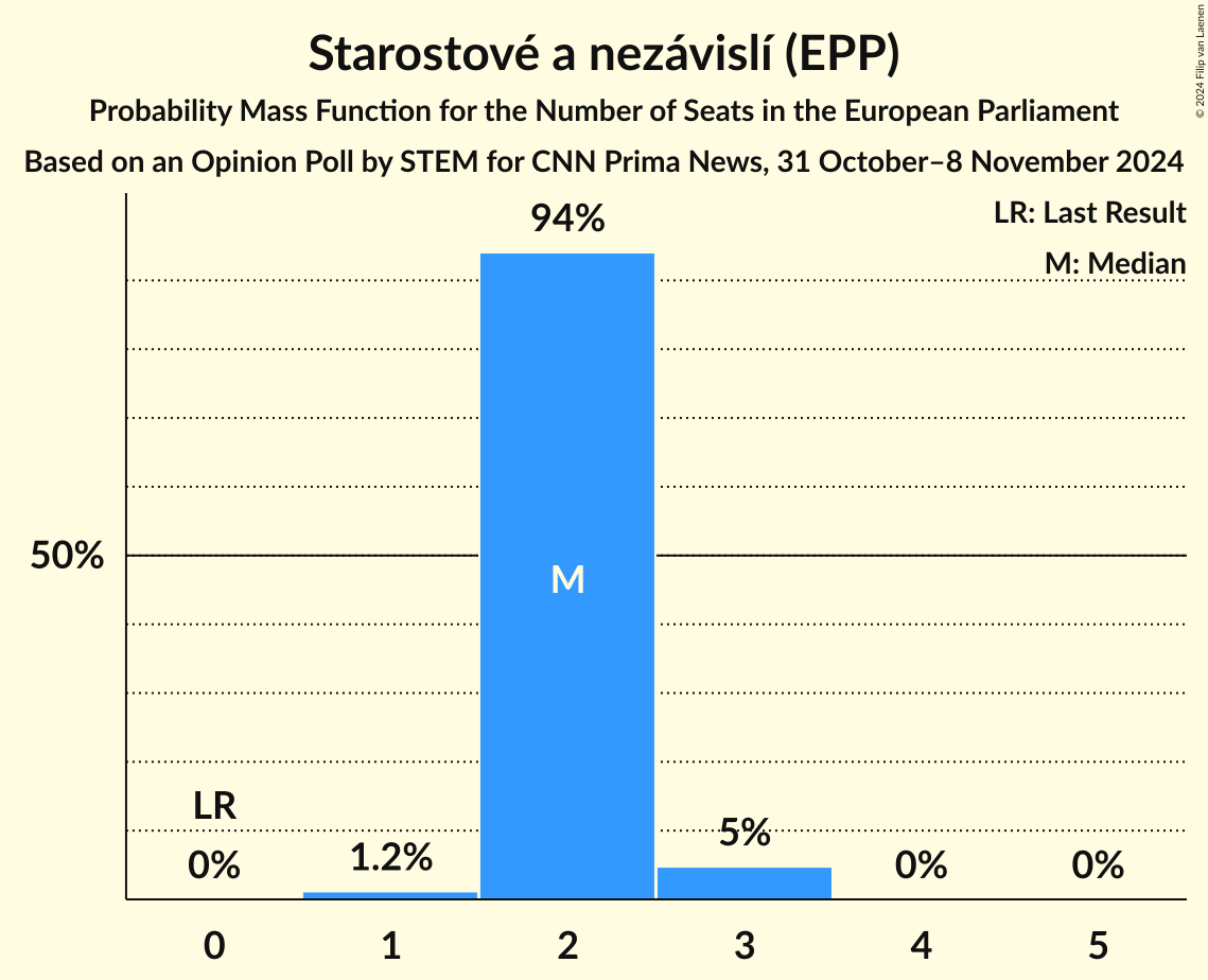 Seats Probability Mass Function Graph with seats probability mass function not yet produced
