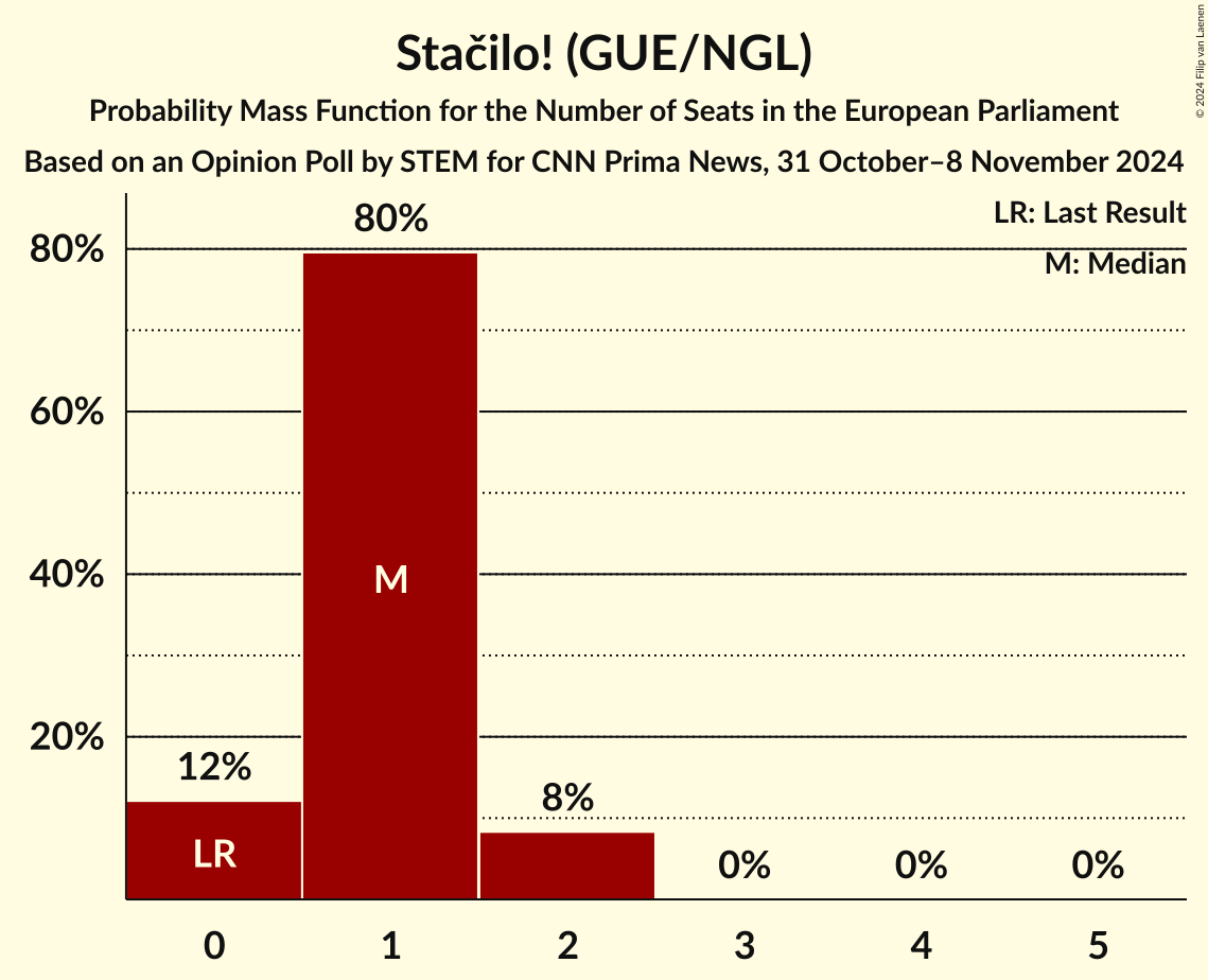 Seats Probability Mass Function Graph with seats probability mass function not yet produced