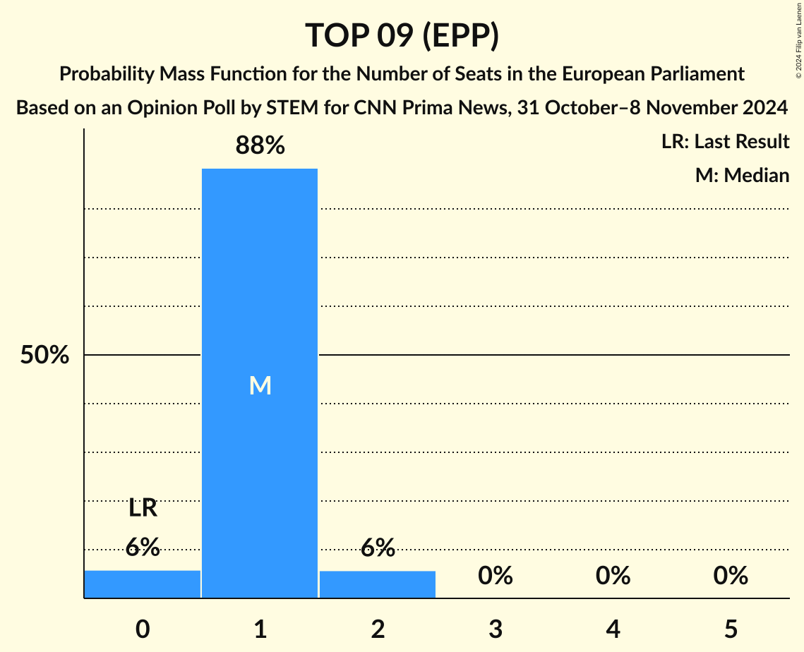 Seats Probability Mass Function Graph with seats probability mass function not yet produced