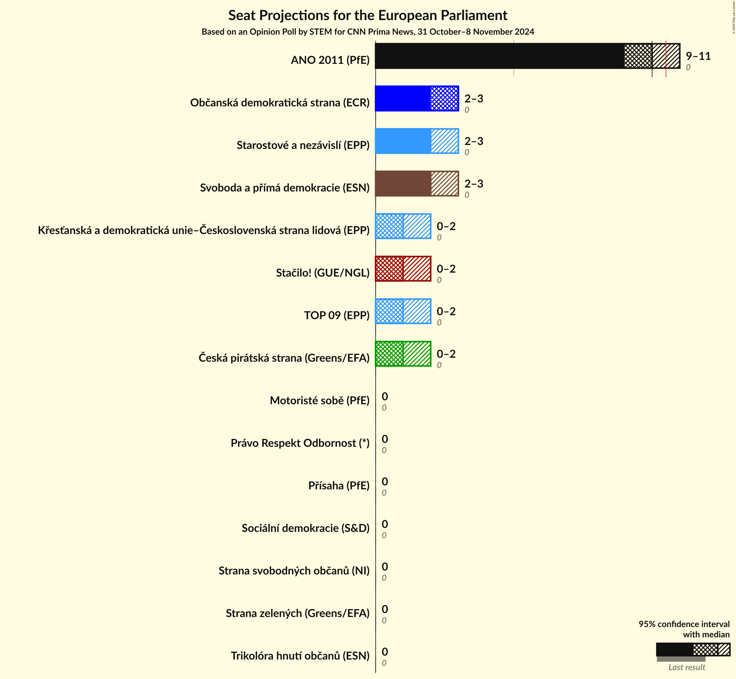 Seats Graph with seats not yet produced