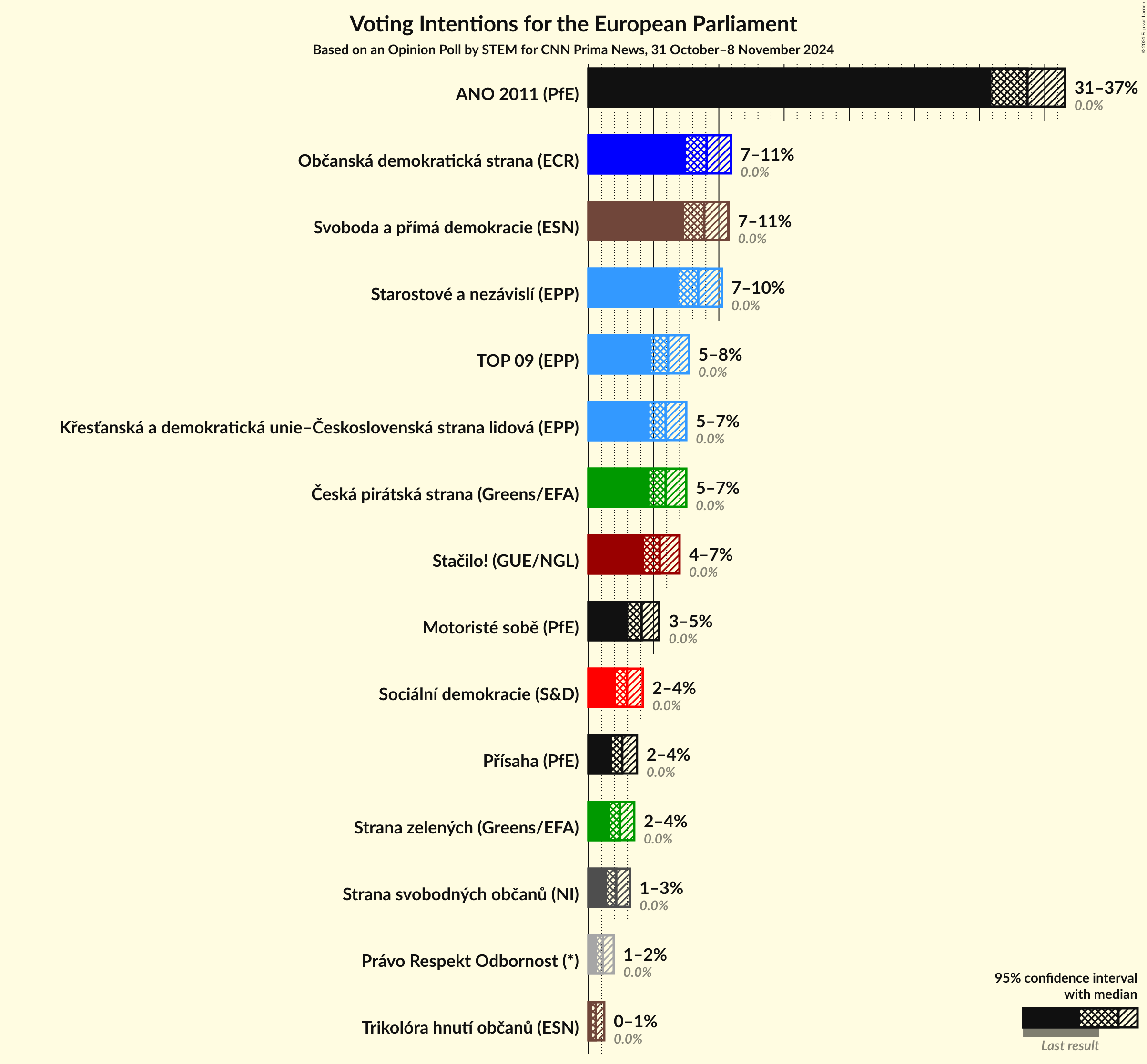 Voting Intentions Graph with voting intentions not yet produced