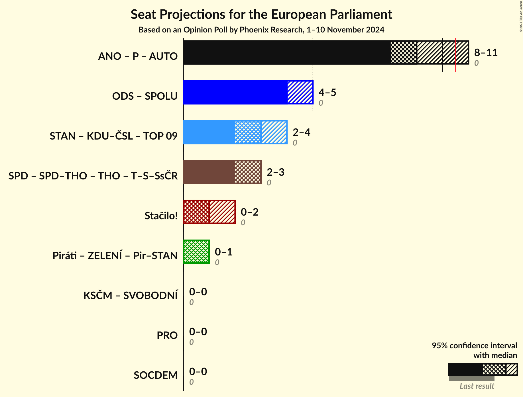 Graph with coalitions seats not yet produced