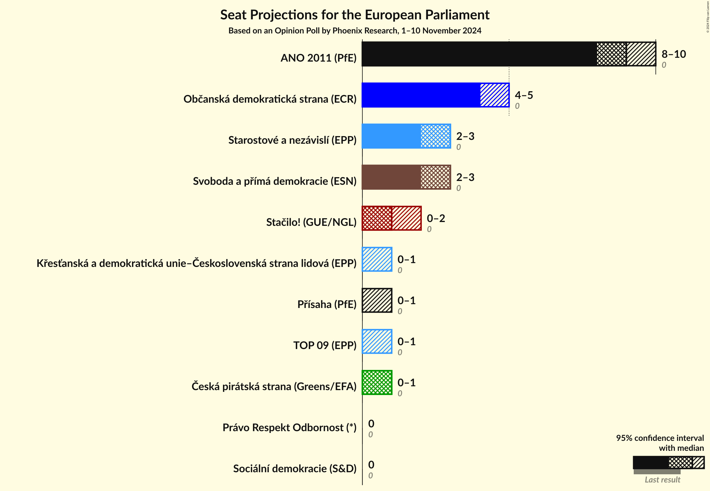 Graph with seats not yet produced