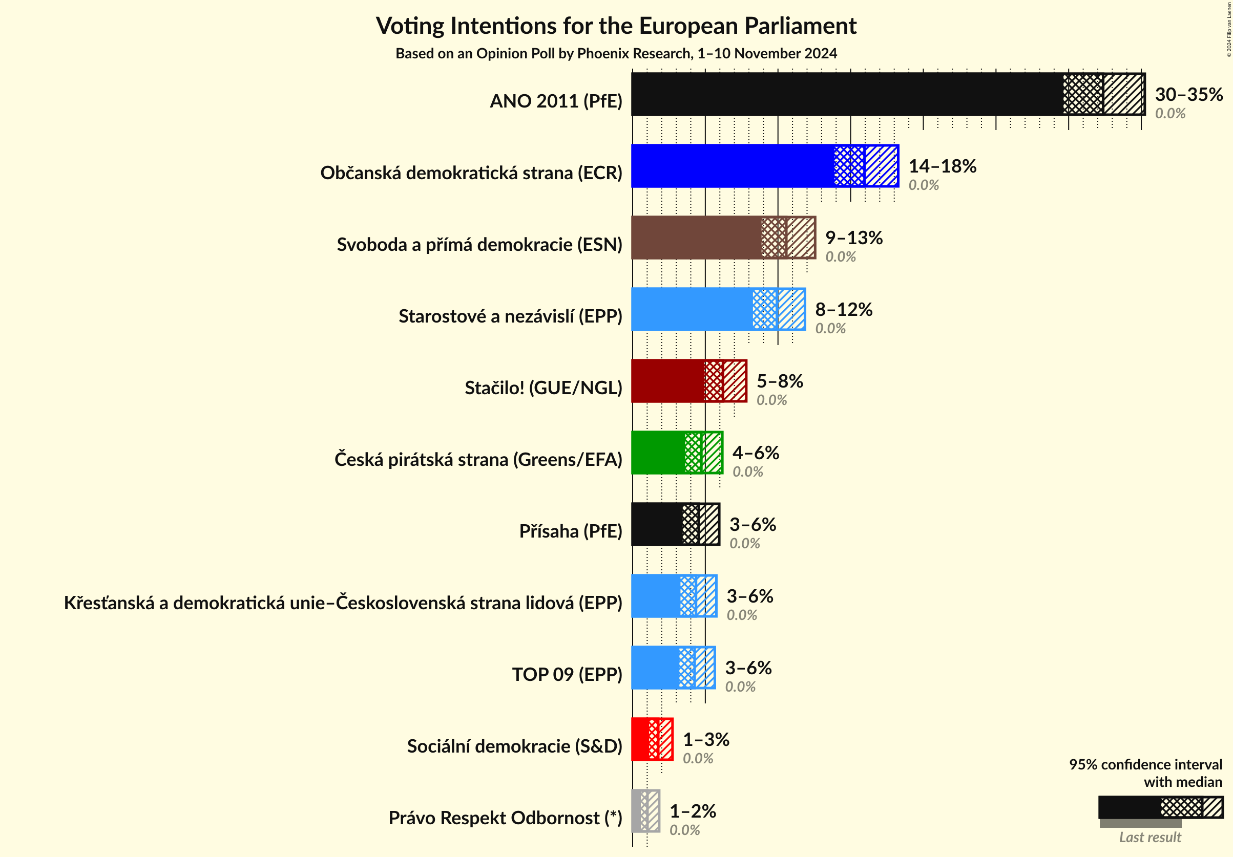 Graph with voting intentions not yet produced