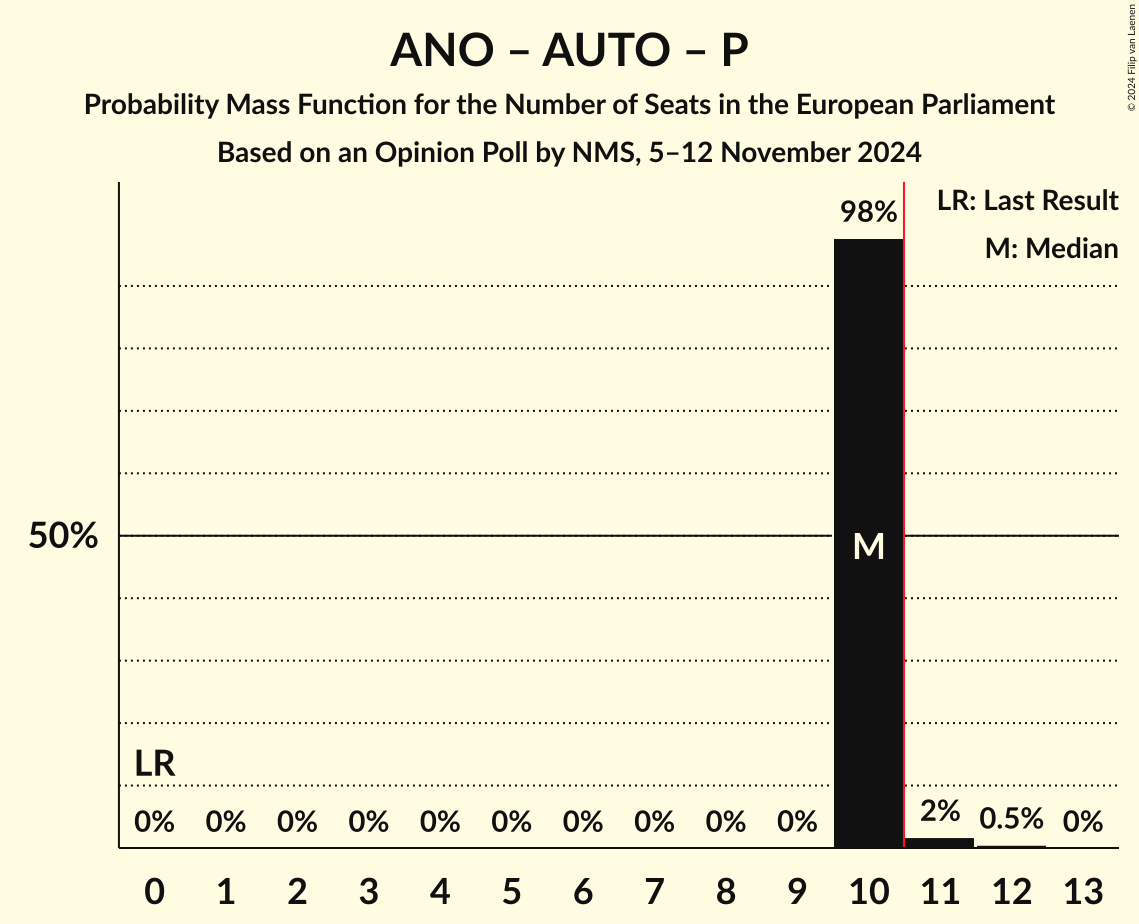 Seats Probability Mass Function Graph with seats probability mass function not yet produced