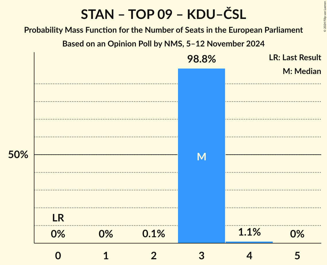 Seats Probability Mass Function Graph with seats probability mass function not yet produced