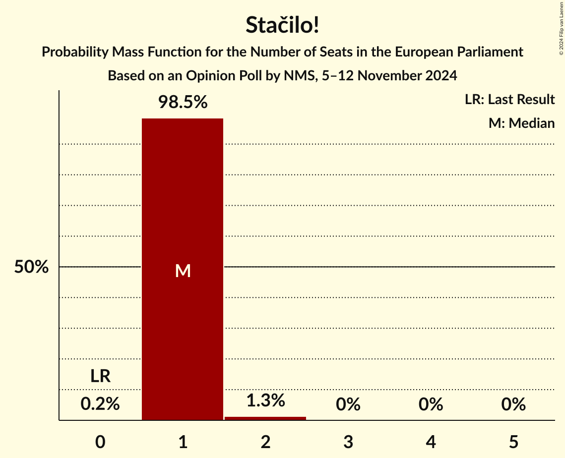 Seats Probability Mass Function Graph with seats probability mass function not yet produced