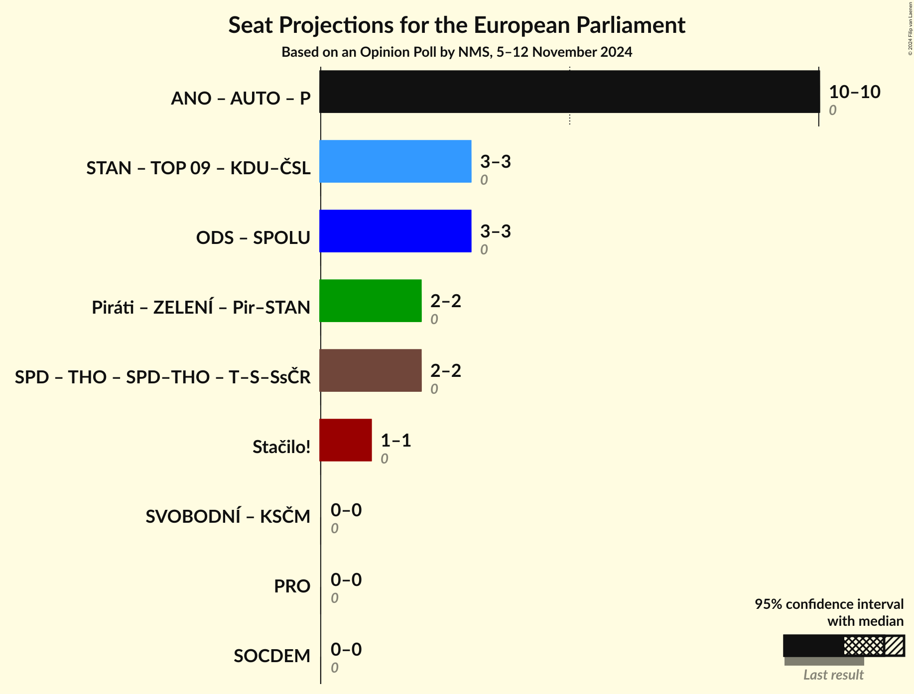Coalitions Seats Graph with coalitions seats not yet produced