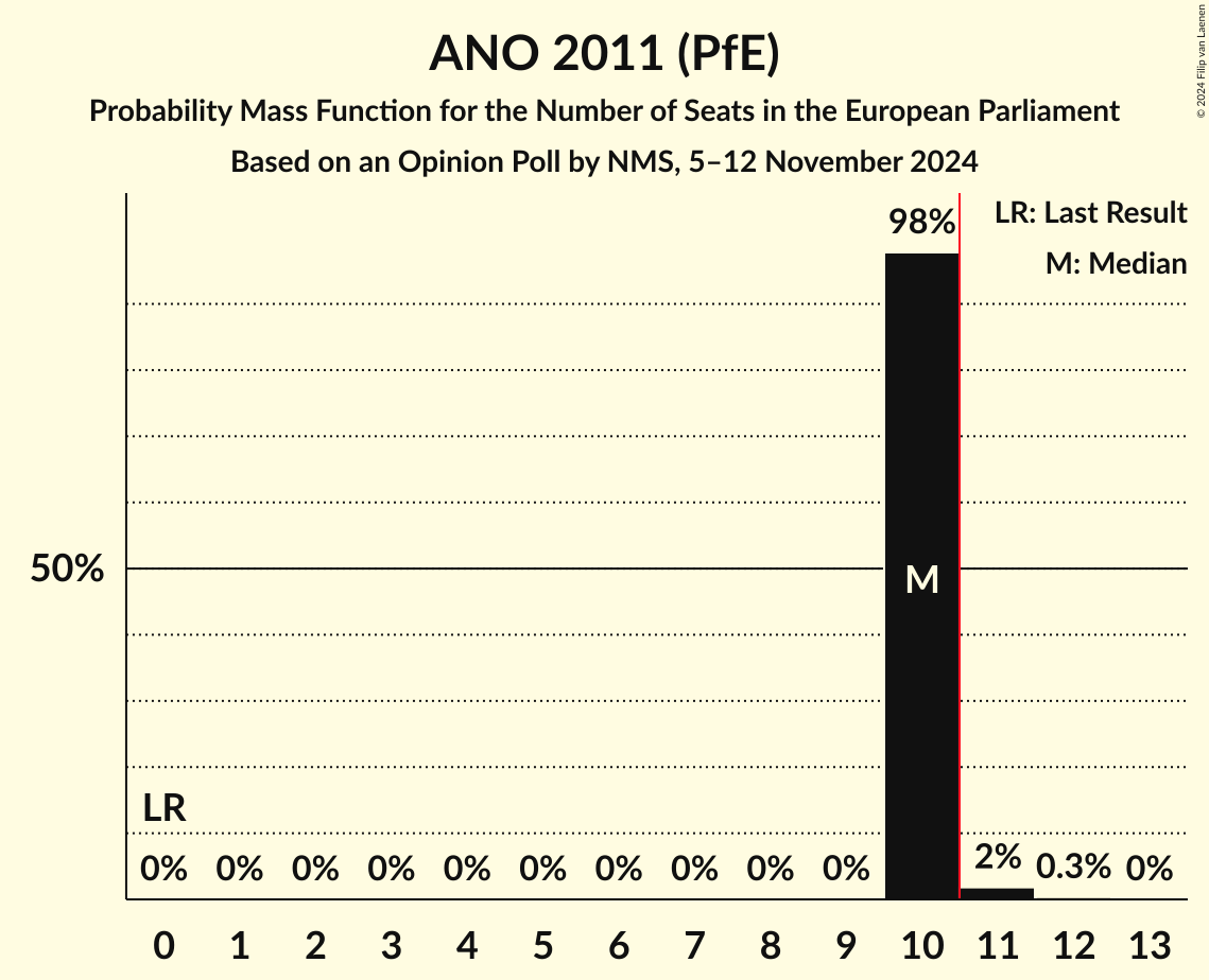 Seats Probability Mass Function Graph with seats probability mass function not yet produced