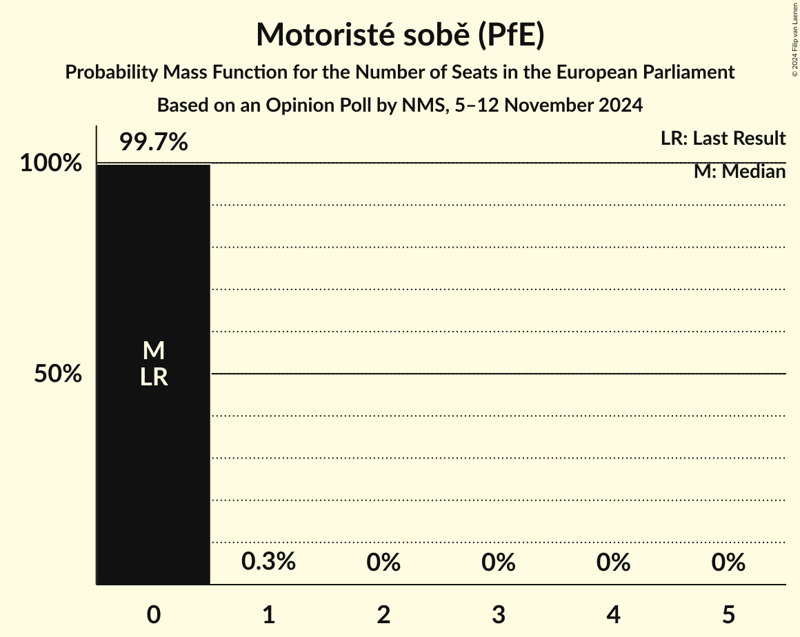 Seats Probability Mass Function Graph with seats probability mass function not yet produced