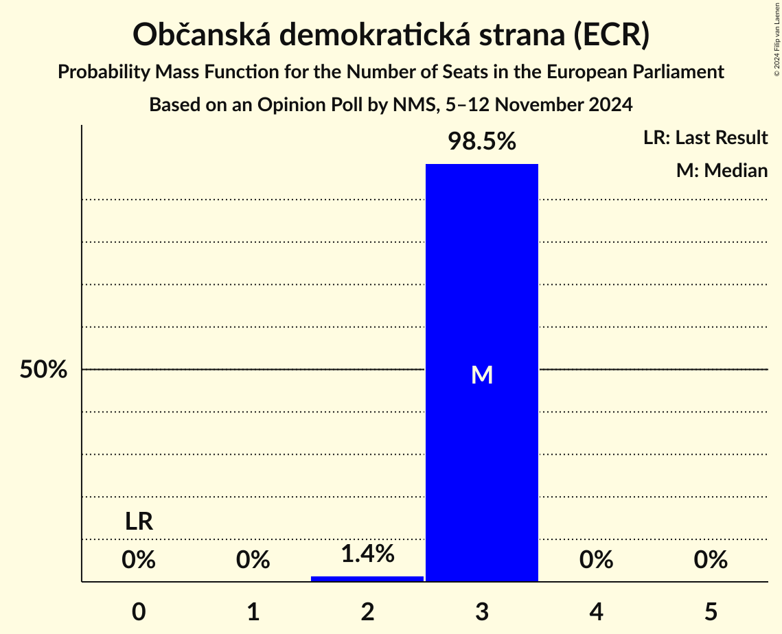 Seats Probability Mass Function Graph with seats probability mass function not yet produced