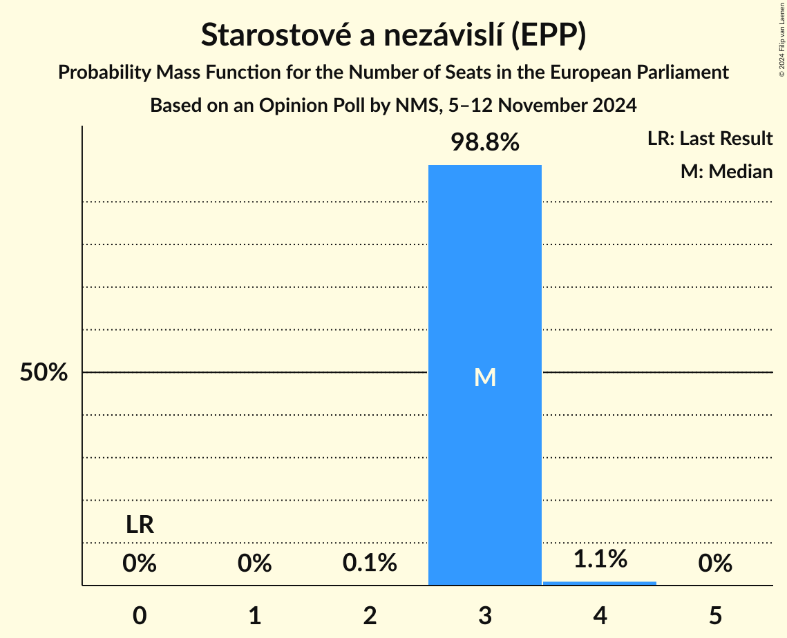 Seats Probability Mass Function Graph with seats probability mass function not yet produced