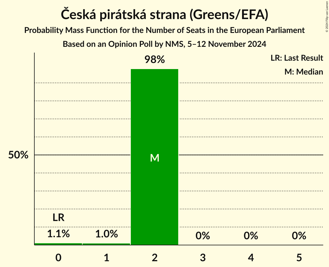 Seats Probability Mass Function Graph with seats probability mass function not yet produced