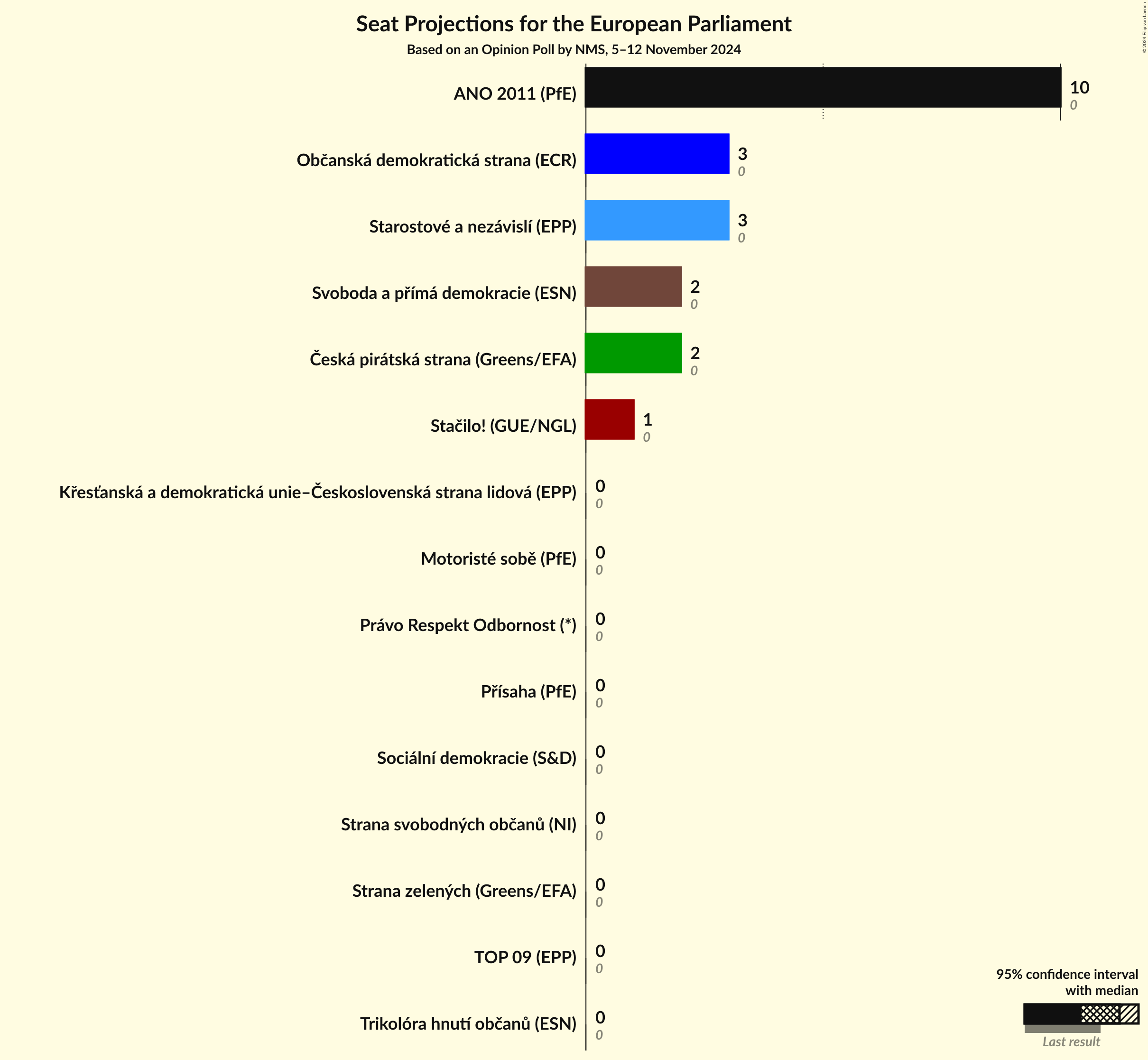Seats Graph with seats not yet produced