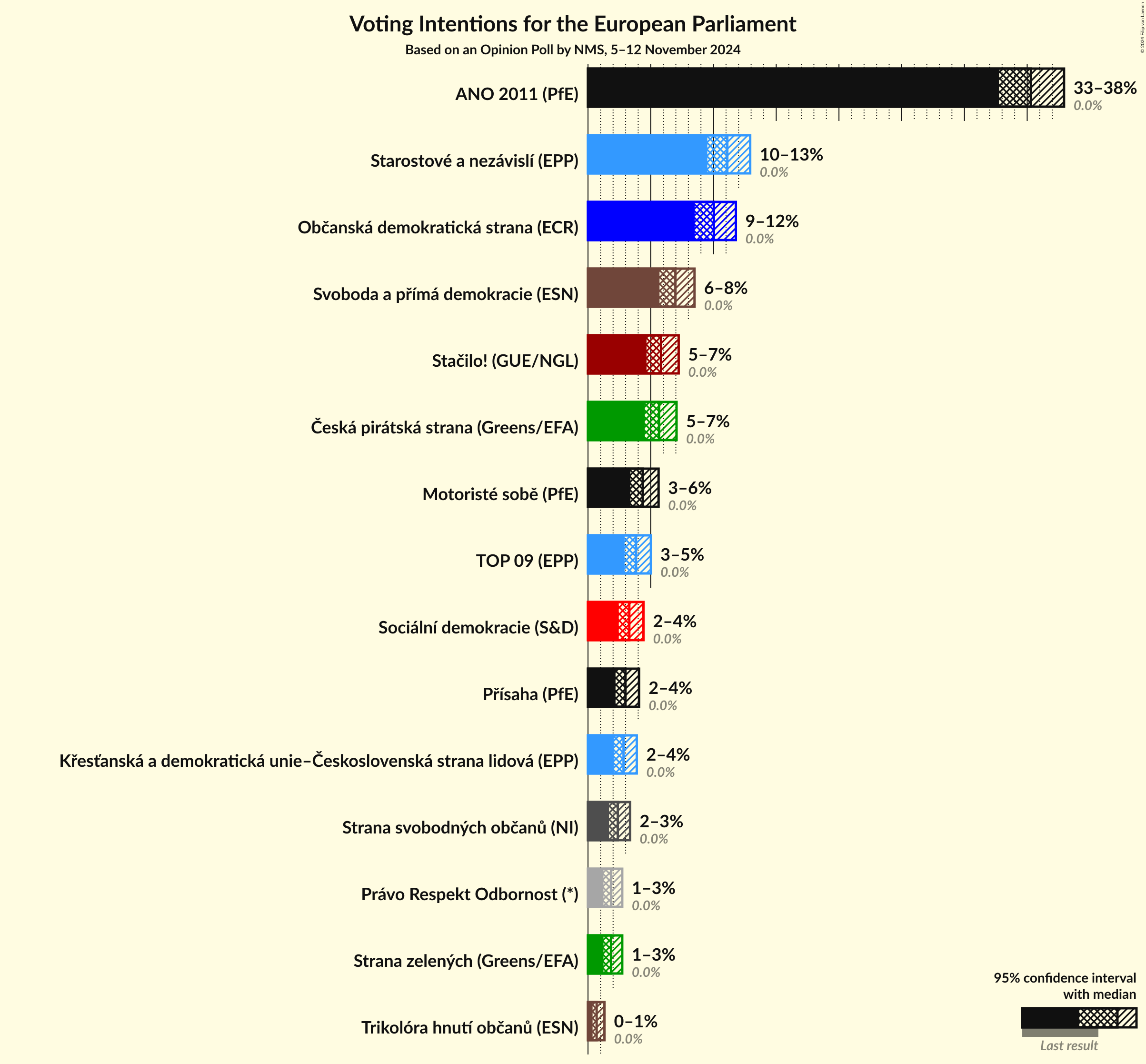 Voting Intentions Graph with voting intentions not yet produced