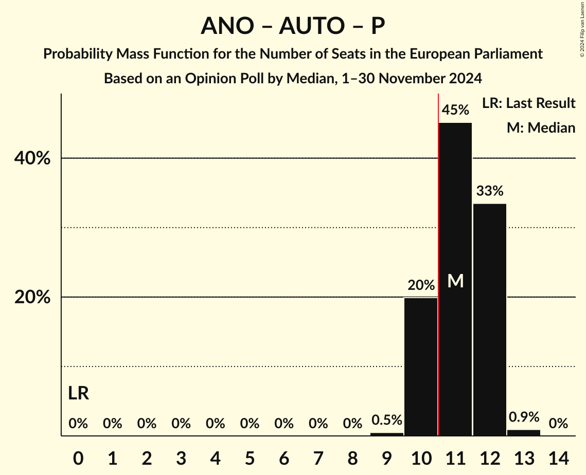 Seats Probability Mass Function Graph with seats probability mass function not yet produced