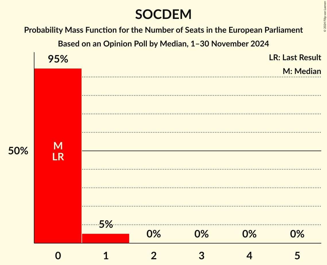 Seats Probability Mass Function Graph with seats probability mass function not yet produced