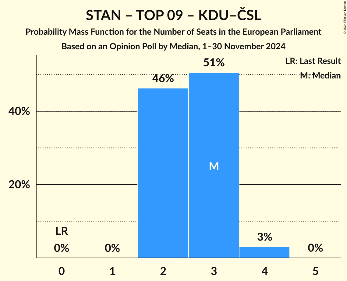 Seats Probability Mass Function Graph with seats probability mass function not yet produced