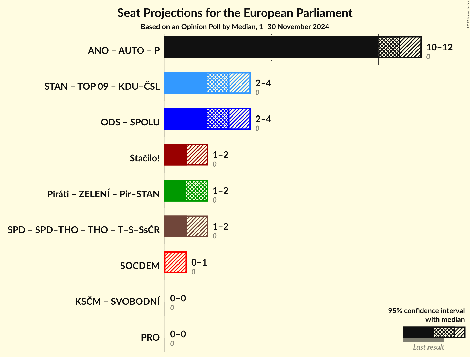 Coalitions Seats Graph with coalitions seats not yet produced