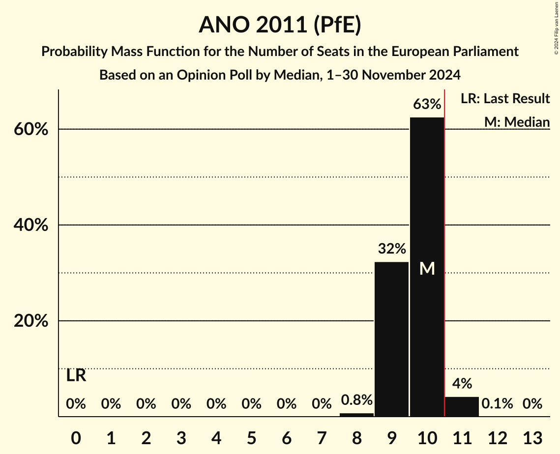 Seats Probability Mass Function Graph with seats probability mass function not yet produced