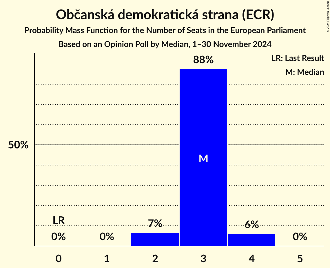 Seats Probability Mass Function Graph with seats probability mass function not yet produced