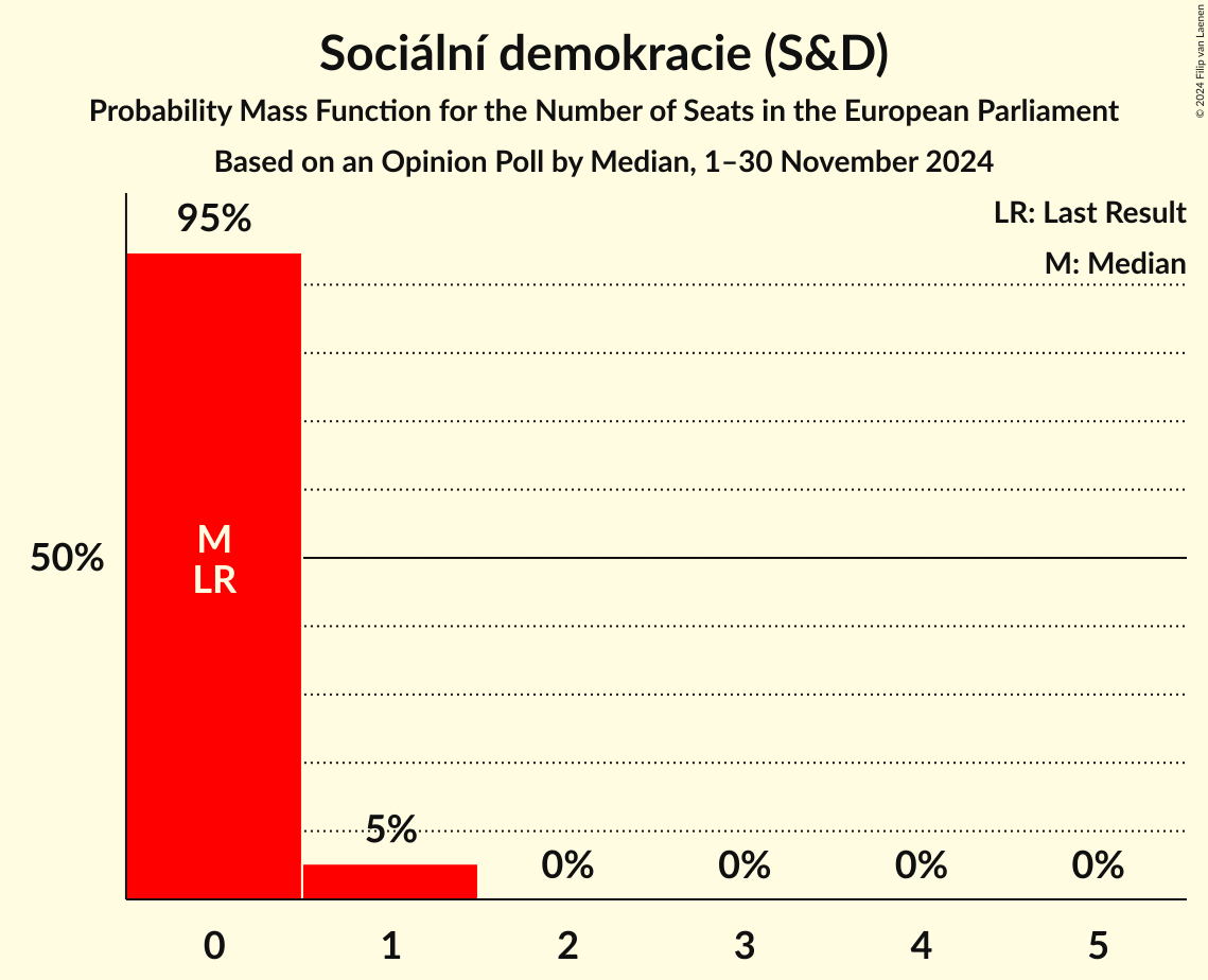 Seats Probability Mass Function Graph with seats probability mass function not yet produced
