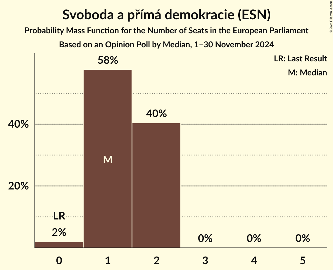 Seats Probability Mass Function Graph with seats probability mass function not yet produced