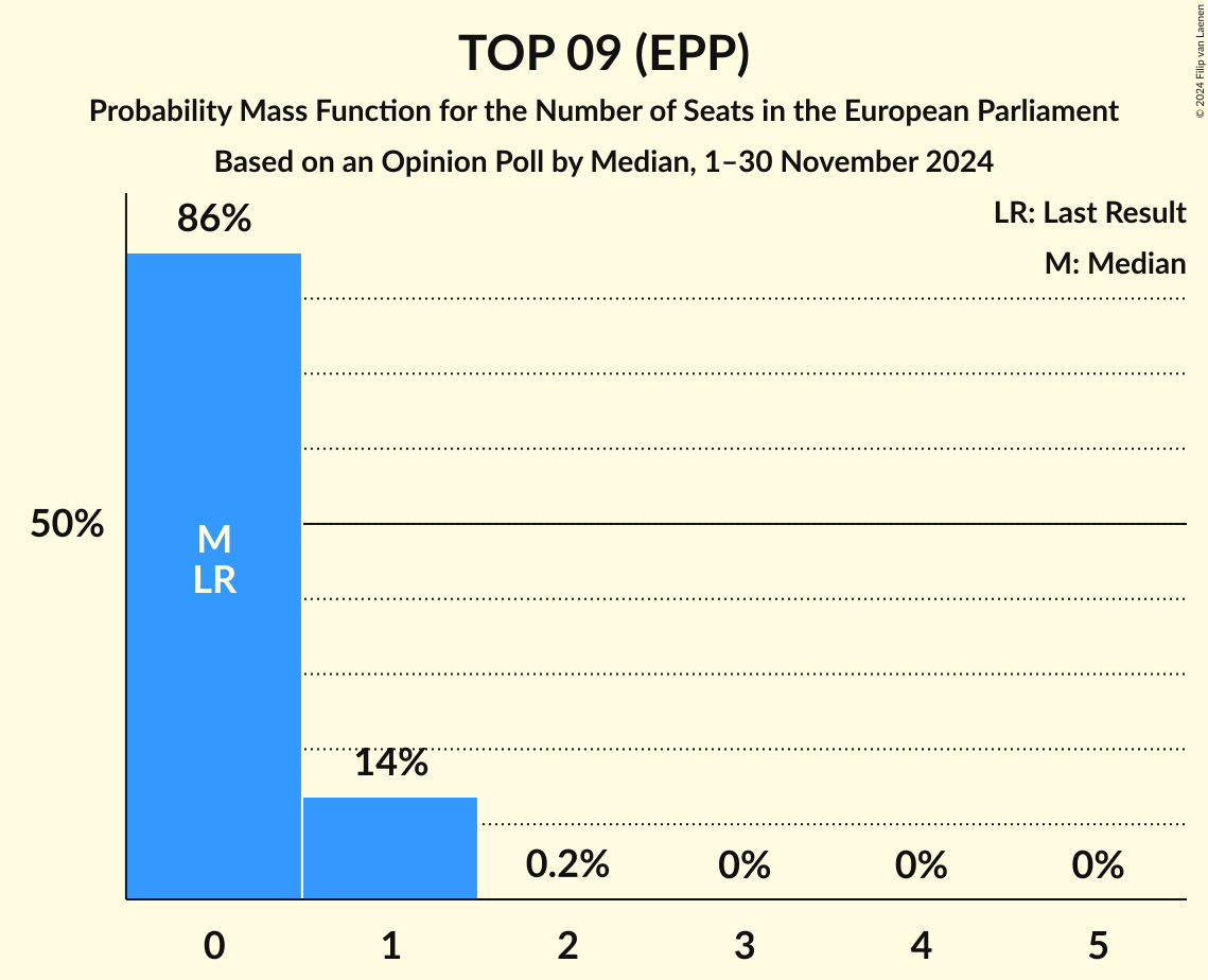 Seats Probability Mass Function Graph with seats probability mass function not yet produced