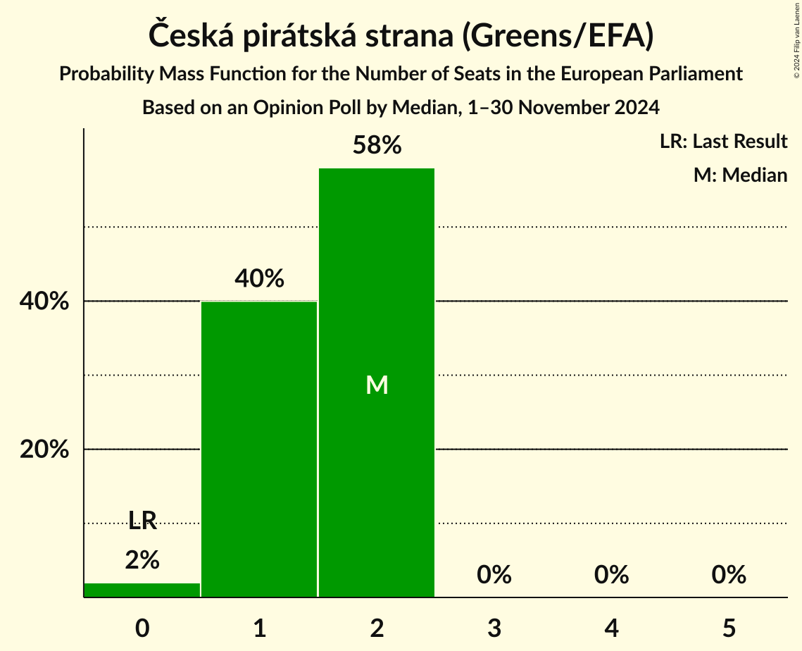 Seats Probability Mass Function Graph with seats probability mass function not yet produced