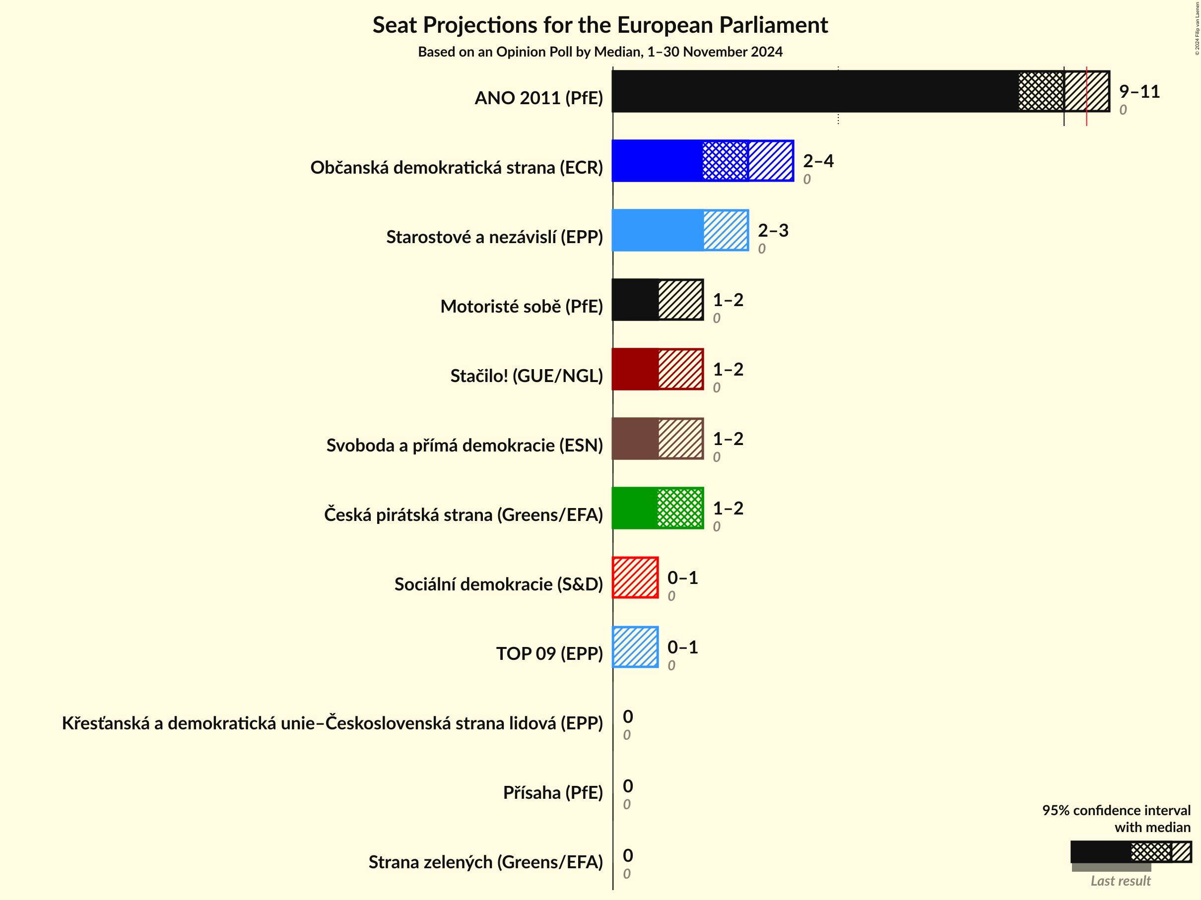 Seats Graph with seats not yet produced
