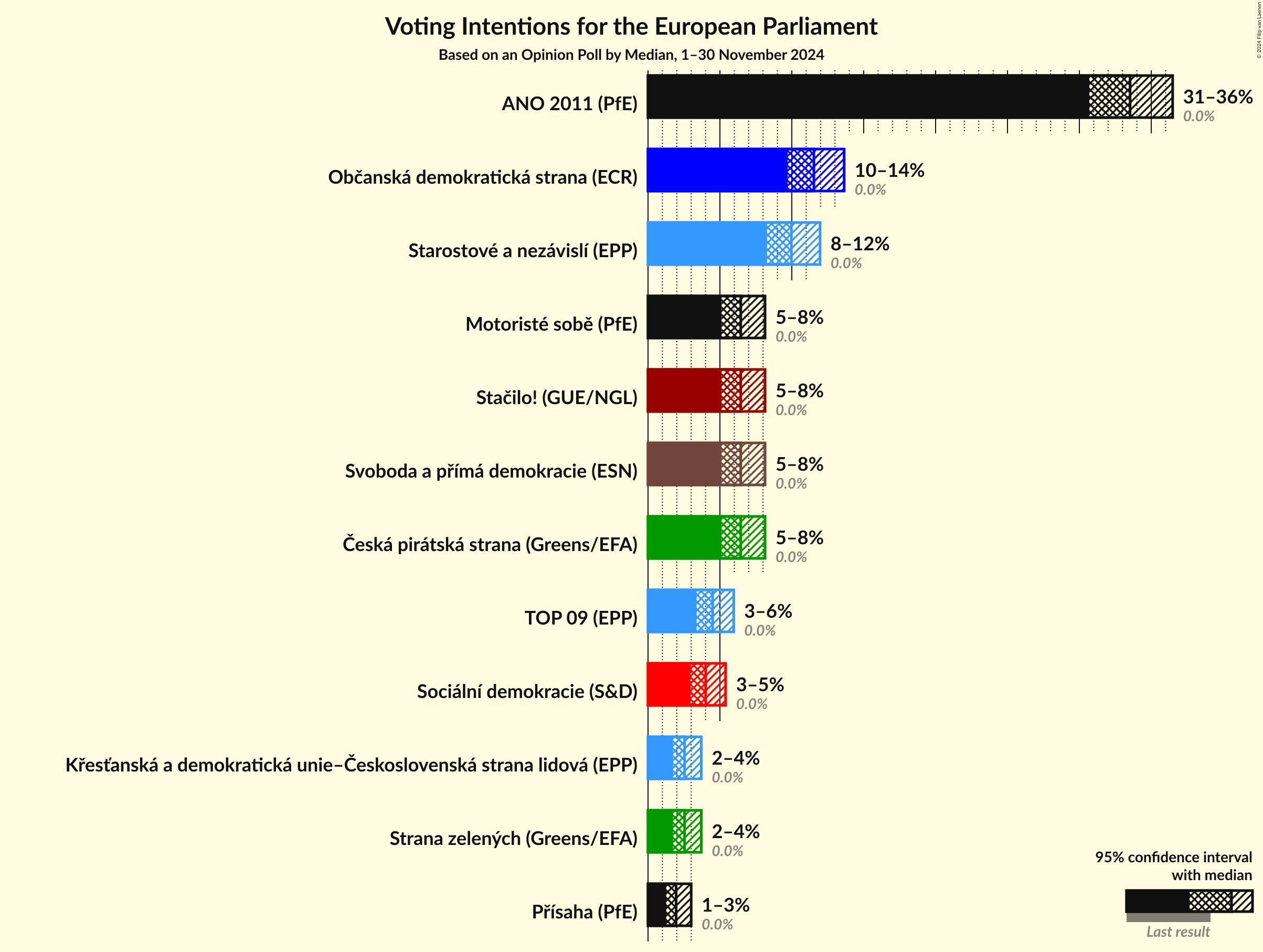 Voting Intentions Graph with voting intentions not yet produced