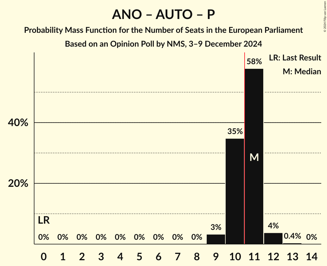 Seats Probability Mass Function Graph with seats probability mass function not yet produced