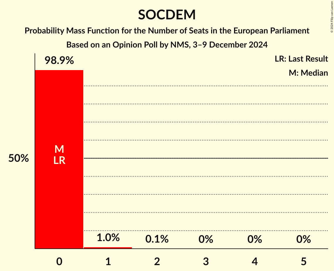 Seats Probability Mass Function Graph with seats probability mass function not yet produced