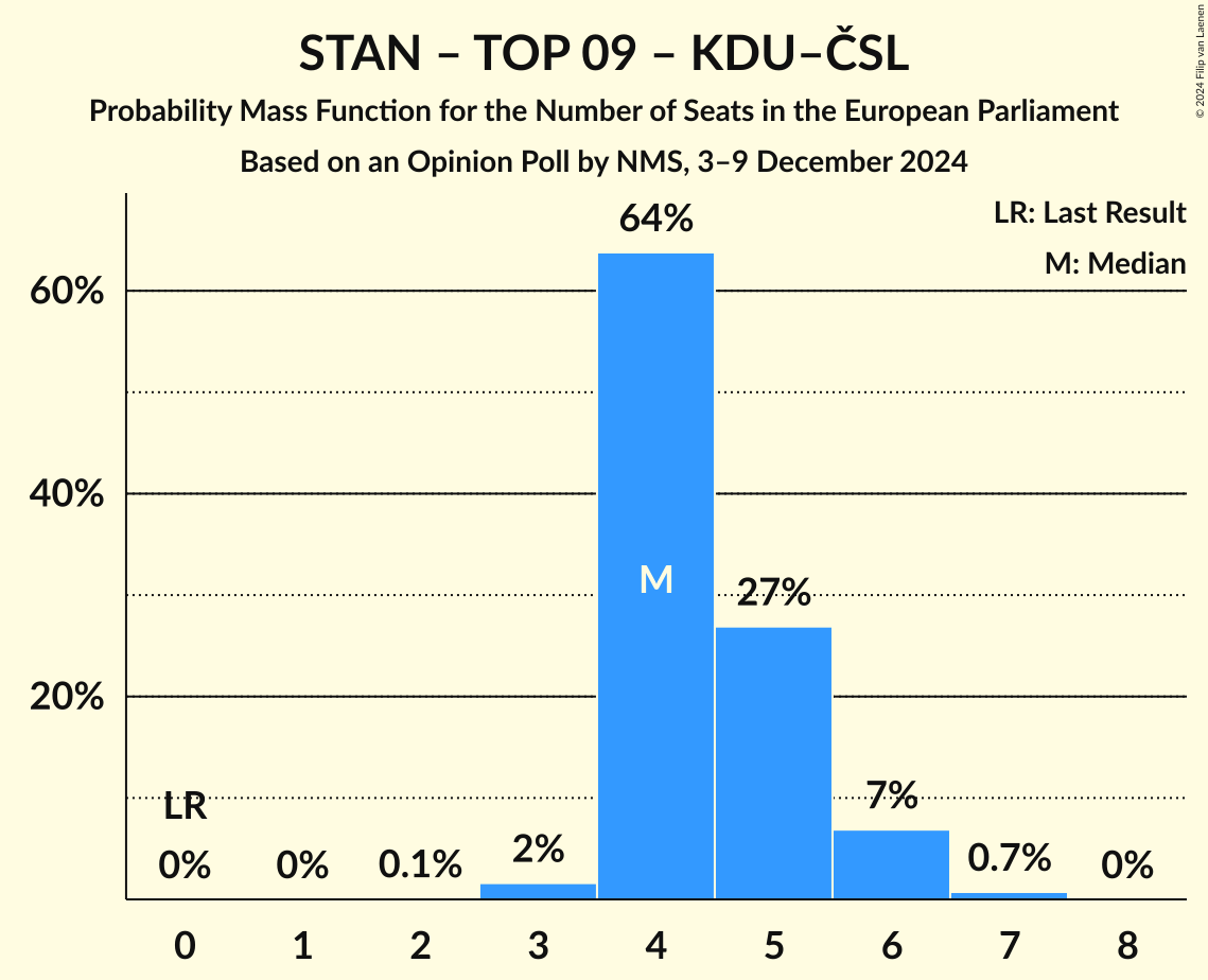 Seats Probability Mass Function Graph with seats probability mass function not yet produced