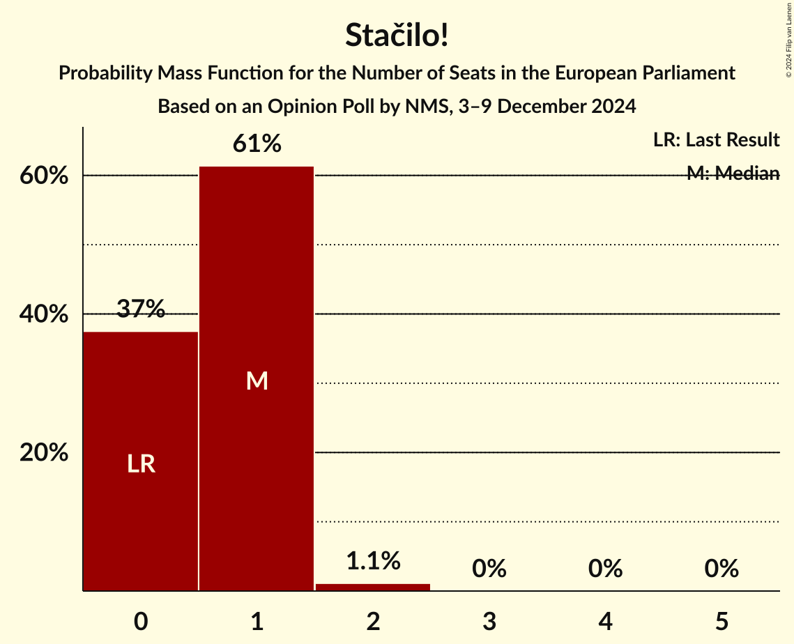 Seats Probability Mass Function Graph with seats probability mass function not yet produced