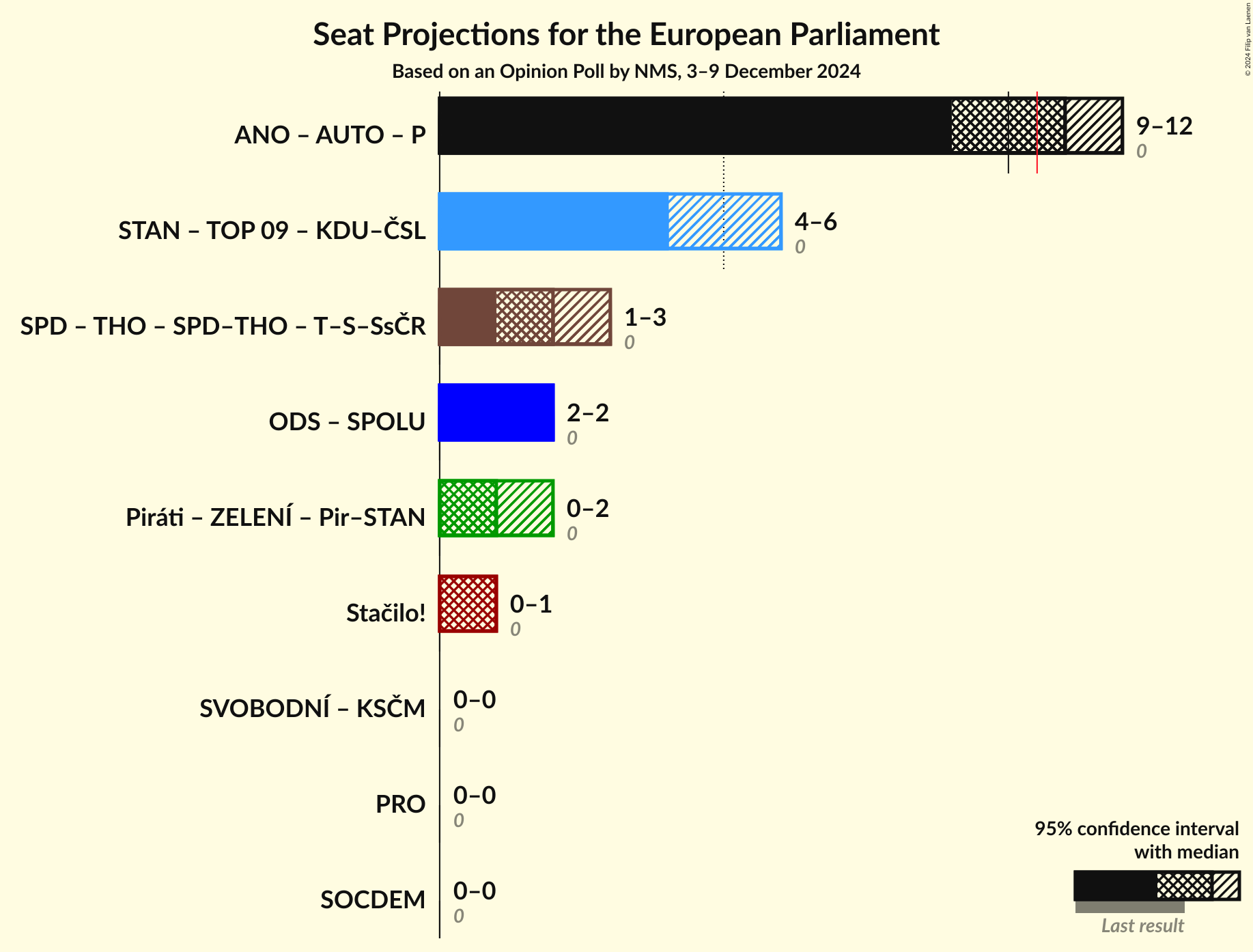 Coalitions Seats Graph with coalitions seats not yet produced