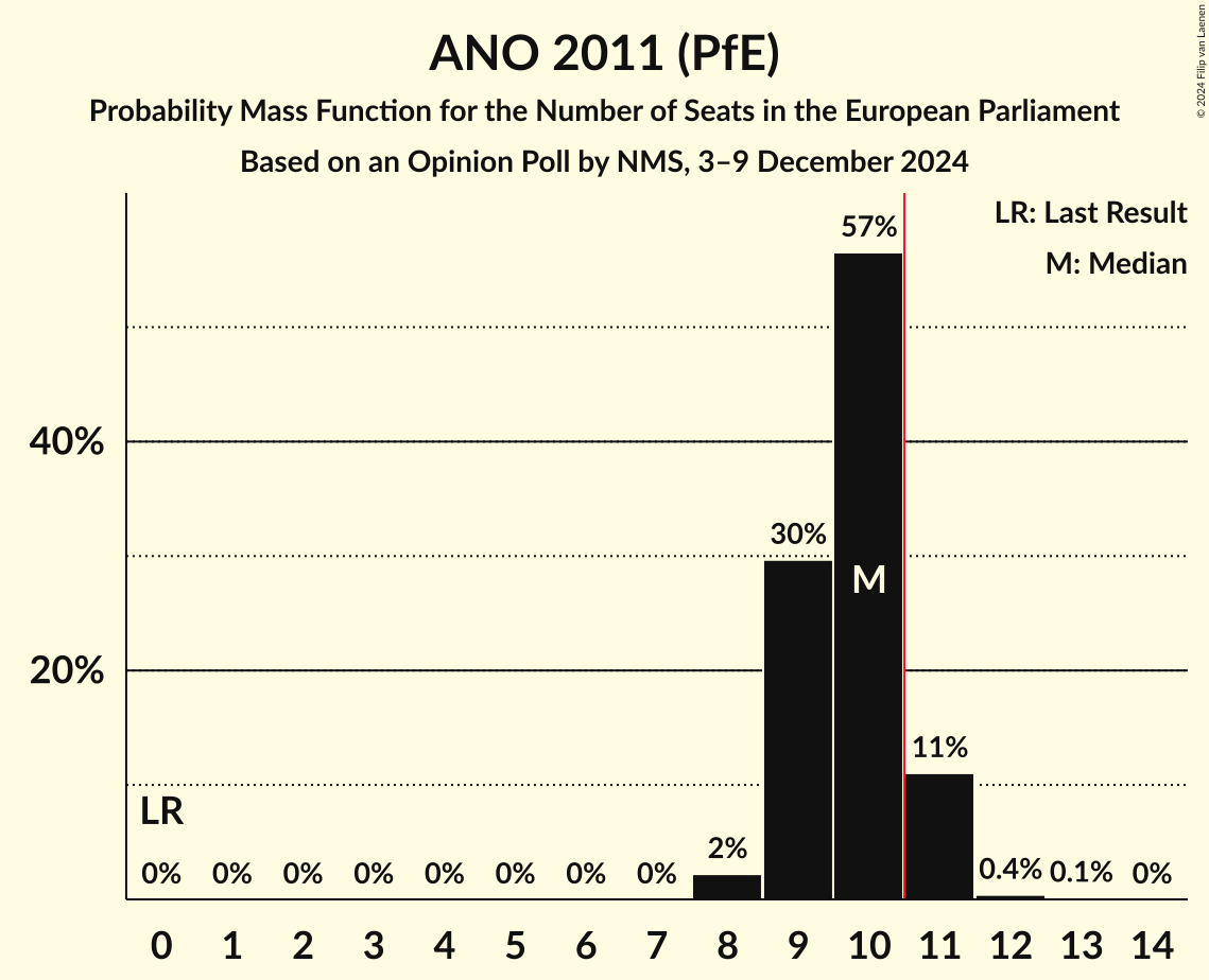 Seats Probability Mass Function Graph with seats probability mass function not yet produced