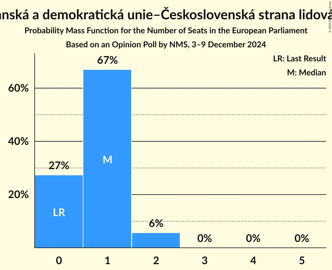 Seats Probability Mass Function Graph with seats probability mass function not yet produced