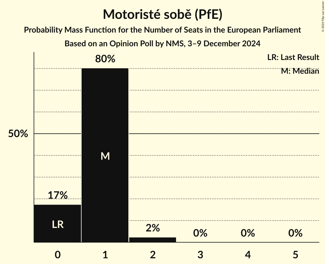 Seats Probability Mass Function Graph with seats probability mass function not yet produced