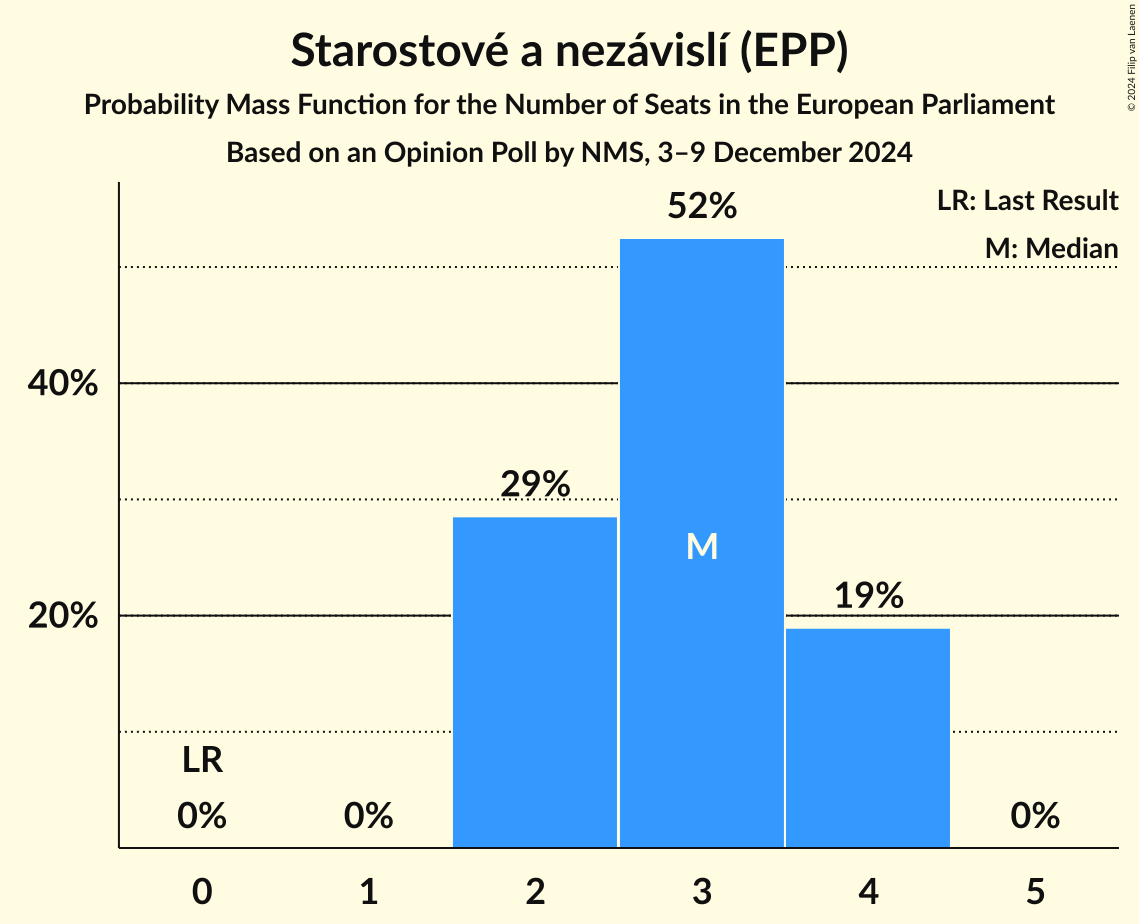 Seats Probability Mass Function Graph with seats probability mass function not yet produced