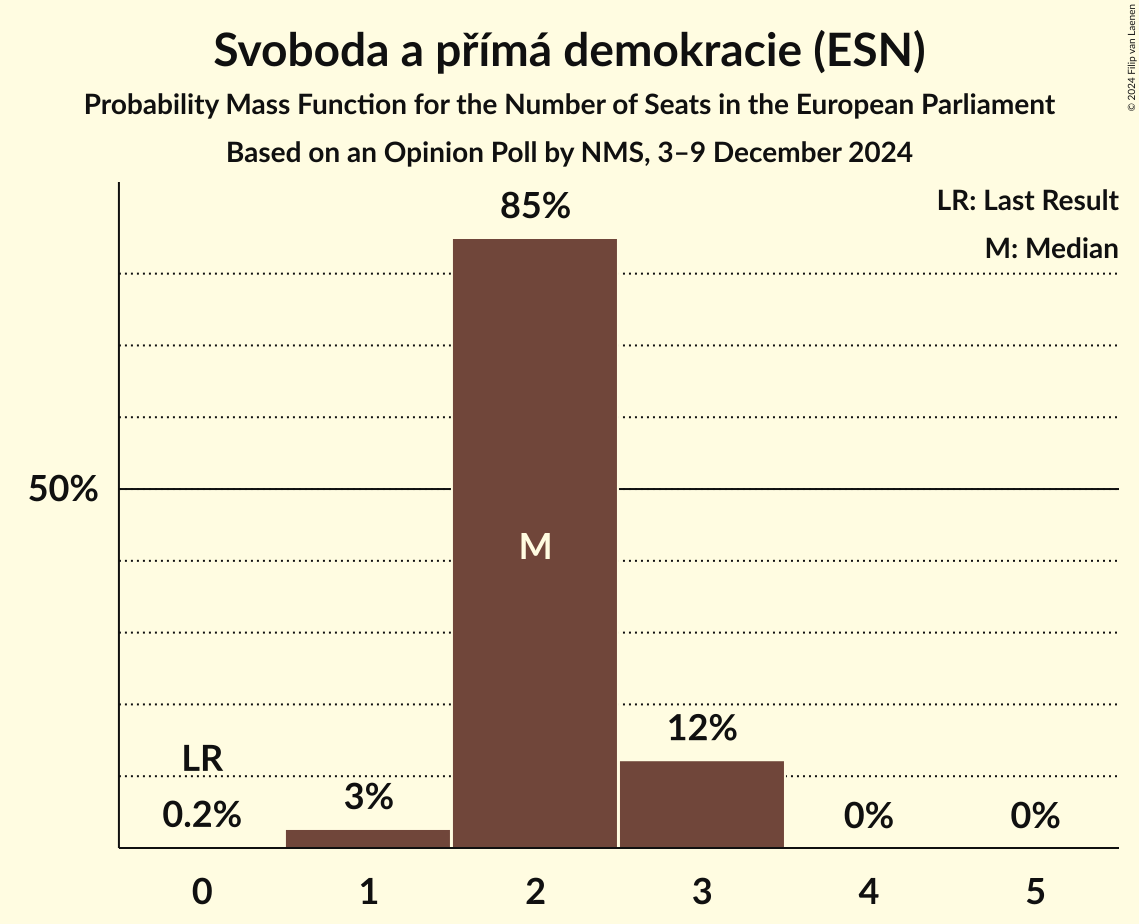 Seats Probability Mass Function Graph with seats probability mass function not yet produced