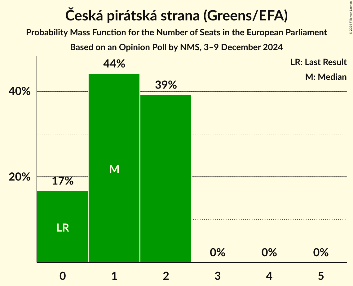 Seats Probability Mass Function Graph with seats probability mass function not yet produced